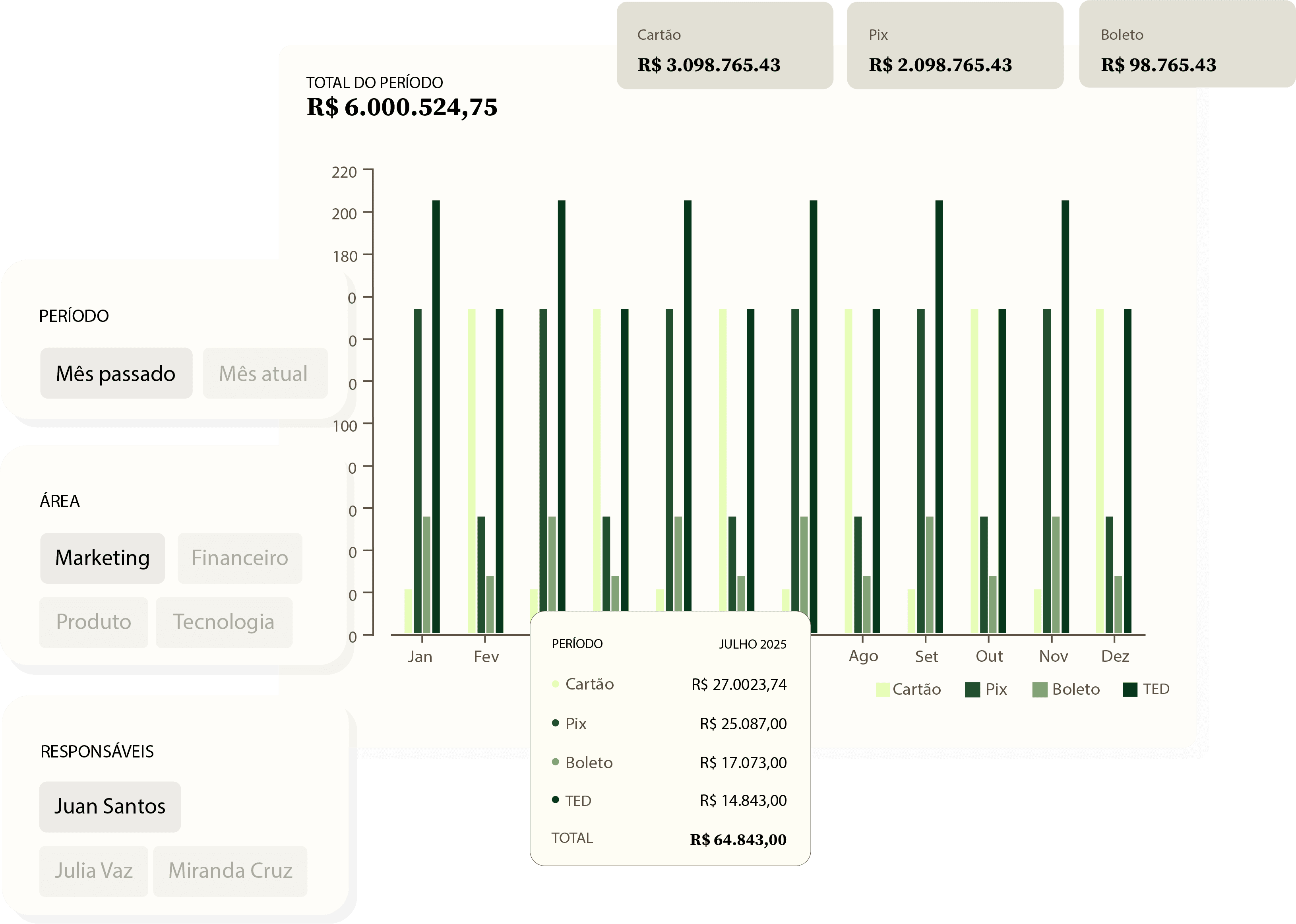 Painel com métricas de conversão e alcance de campanhas